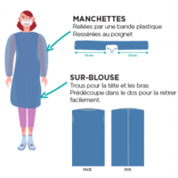 Surblouses x 200 (en 2 colis : blouses + manchettes) | CHR Appro